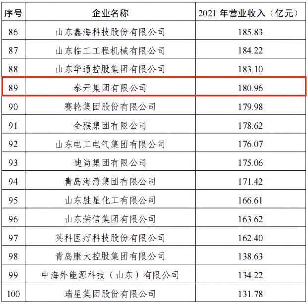 榮譽｜泰開集團榮登2022年山東工業(yè)百強企業(yè)榜單！